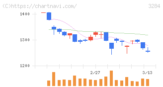 フージャースホールディングス(3284)の日足チャート