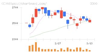 アンビション　ＤＸ　ホールディングス(3300)の日足チャート
