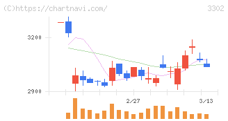帝国繊維(3302)の日足チャート