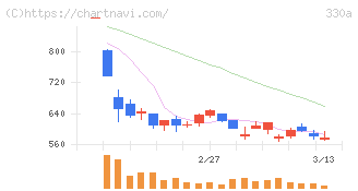 ＴａｌｅｎｔＸ(330A)の日足チャート