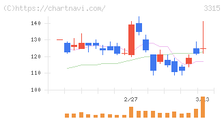 日本コークス工業(3315)の日足チャート