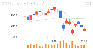 ミタチ産業(3321)の日足チャート