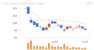 レカム(3323)の日足チャート