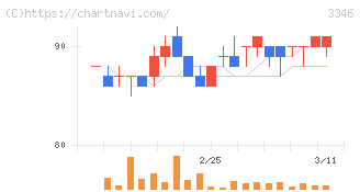 ヒロタグループホールディングス(3346)の日足チャート