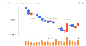 コスモス薬品(3349)の日足チャート