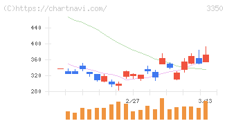 メタプラネット(3350)の日足チャート