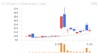 Ｔｒａｉｌｈｅａｄ　Ｇｌｏｂａｌ　Ｈｏｌｄｉｎｇｓ(3358)の日足チャート