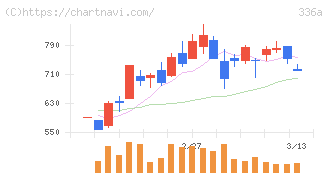 ダイナミックマッププラットフォーム(336A)の日足チャート
