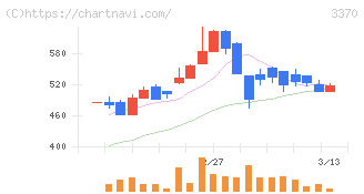 フジタコーポレーション(3370)の日足チャート