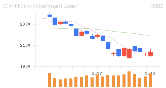 セブン＆アイ・ホールディングス(3382)の日足チャート