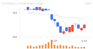 クリエイト・レストランツ・ホールディングス(3387)の日足チャート