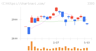スターティアホールディングス(3393)の日足チャート