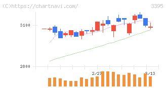サンマルクホールディングス(3395)の日足チャート
