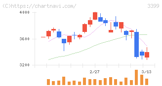 丸千代山岡家(3399)の日足チャート