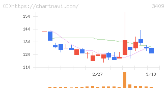 北紡(3409)の日足チャート