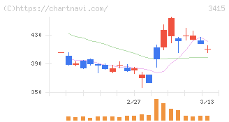ＴＯＫＹＯ　ＢＡＳＥ(3415)の日足チャート