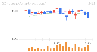 バルニバービ(3418)の日足チャート