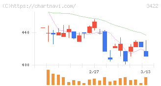 Ｊ－ＭＡＸ(3422)の日足チャート