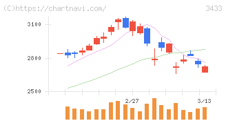 トーカロ(3433)の日足チャート