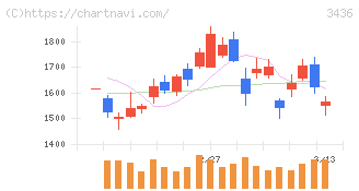 ＳＵＭＣＯ(3436)の日足チャート