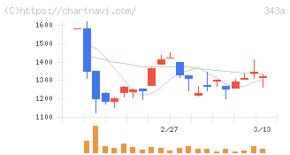 ＩＡＣＥトラベル(343A)の日足チャート