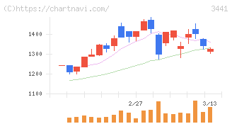 山王(3441)の日足チャート