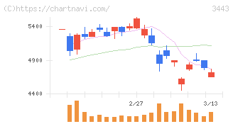川田テクノロジーズ(3443)の日足チャート