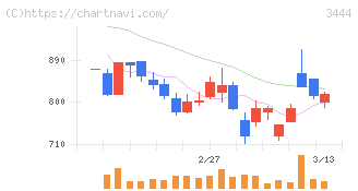 菊池製作所(3444)の日足チャート