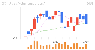 デュアルタップ(3469)の日足チャート