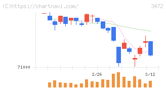 日本ホテル＆レジデンシャル投資法人(3472)の日足チャート