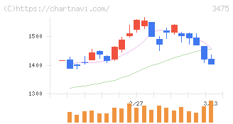 グッドコムアセット(3475)の日足チャート