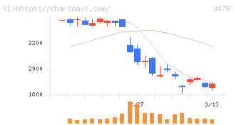 ティーケーピー(3479)の日足チャート