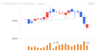 イノベーションホールディングス(3484)の日足チャート