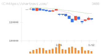 セントラル・リート投資法人(3488)の日足チャート