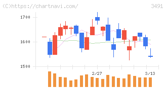 ＧＡ　ｔｅｃｈｎｏｌｏｇｉｅｓ(3491)の日足チャート