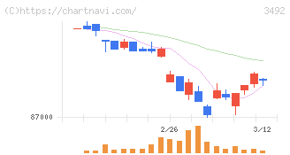 MIRARTH不動産投資法人(3492)の日足チャート