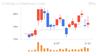 デジタルグリッド(350A)の日足チャート