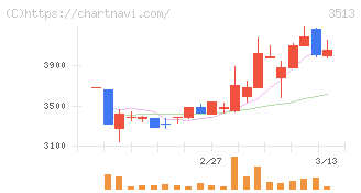 イチカワ(3513)の日足チャート