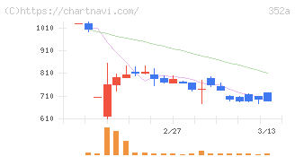 ＬＯＩＶＥ(352A)の日足チャート