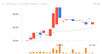 エレベーターコミュニケーションズ(353A)の日足チャート