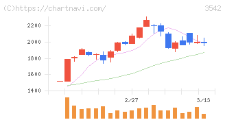 ベガコーポレーション(3542)の日足チャート