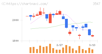 ユニシアホールディングス(3547)の日足チャート