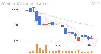 クスリのアオキホールディングス(3549)の日足チャート