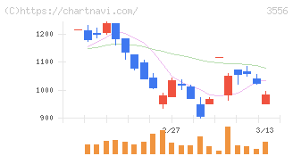 リネットジャパングループ(3556)の日足チャート