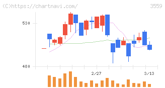 ピーバンドットコム(3559)の日足チャート
