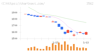 Ｎｏ．１(3562)の日足チャート