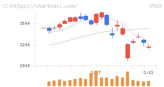 セーレン(3569)の日足チャート