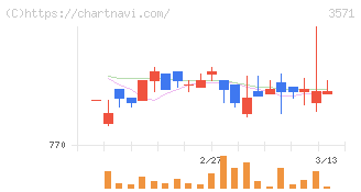 ソトー(3571)の日足チャート