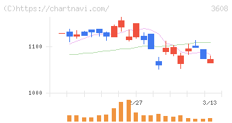 ＴＳＩホールディングス(3608)の日足チャート