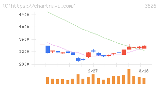 ＴＩＳ(3626)の日足チャート